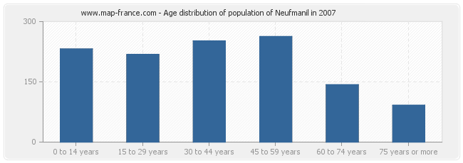 Age distribution of population of Neufmanil in 2007