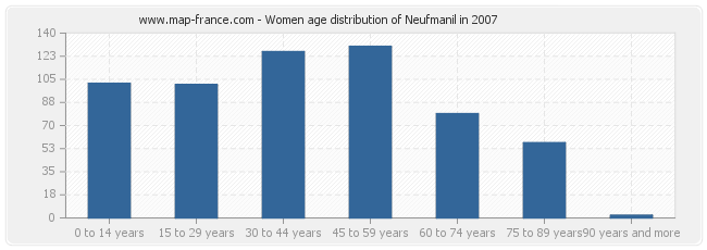 Women age distribution of Neufmanil in 2007