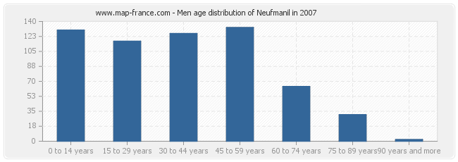 Men age distribution of Neufmanil in 2007