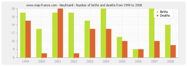 Neufmanil : Number of births and deaths from 1999 to 2008