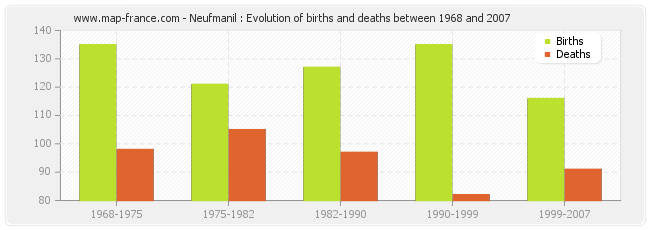 Neufmanil : Evolution of births and deaths between 1968 and 2007