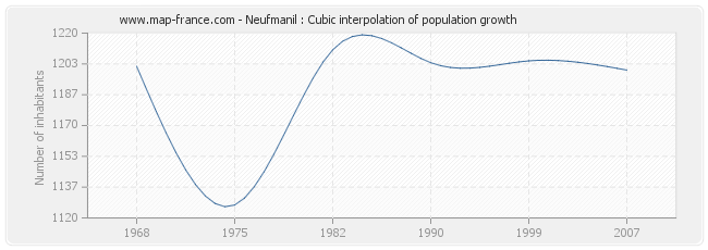 Neufmanil : Cubic interpolation of population growth