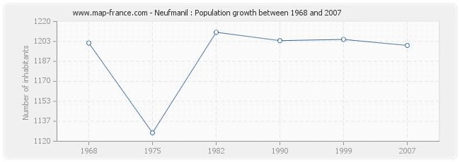 Population Neufmanil