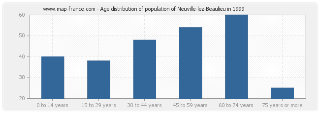Age distribution of population of Neuville-lez-Beaulieu in 1999