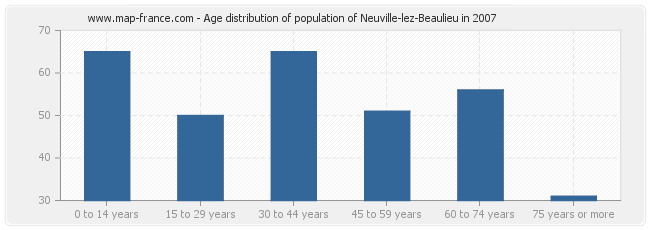 Age distribution of population of Neuville-lez-Beaulieu in 2007