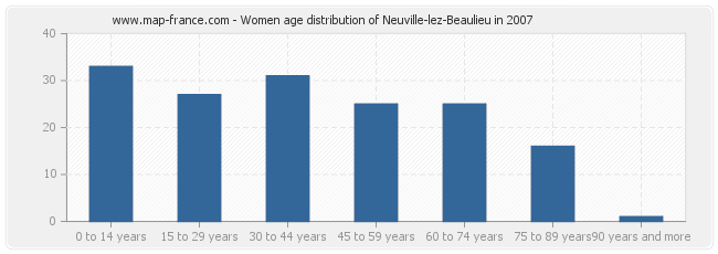 Women age distribution of Neuville-lez-Beaulieu in 2007