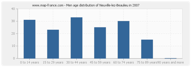 Men age distribution of Neuville-lez-Beaulieu in 2007