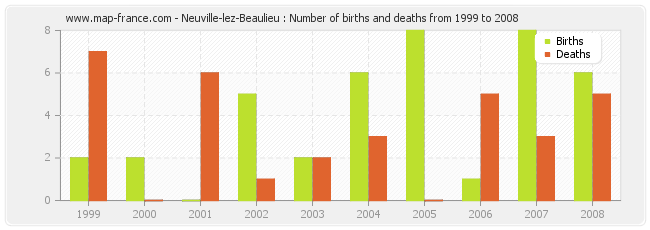 Neuville-lez-Beaulieu : Number of births and deaths from 1999 to 2008