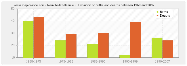 Neuville-lez-Beaulieu : Evolution of births and deaths between 1968 and 2007