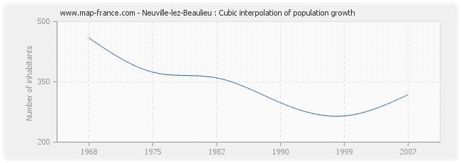 Neuville-lez-Beaulieu : Cubic interpolation of population growth