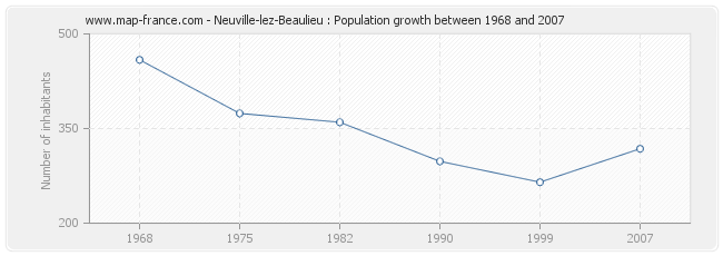 Population Neuville-lez-Beaulieu