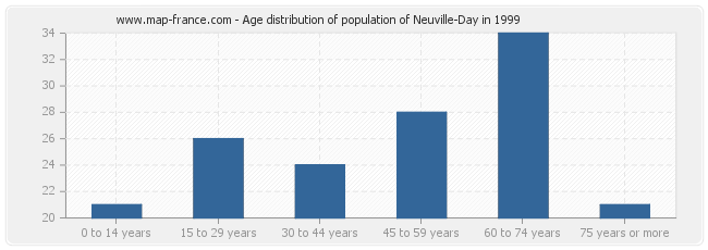 Age distribution of population of Neuville-Day in 1999