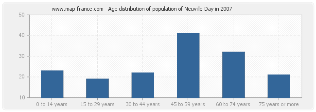 Age distribution of population of Neuville-Day in 2007