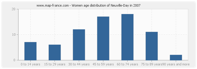 Women age distribution of Neuville-Day in 2007