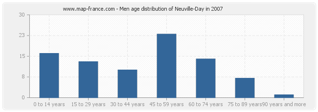 Men age distribution of Neuville-Day in 2007