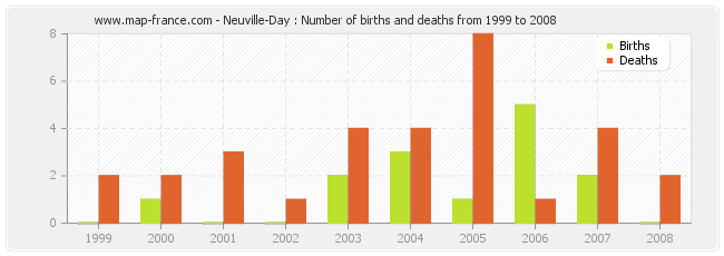 Neuville-Day : Number of births and deaths from 1999 to 2008