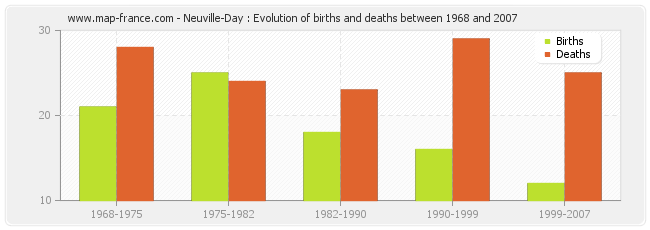 Neuville-Day : Evolution of births and deaths between 1968 and 2007