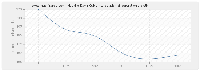 Neuville-Day : Cubic interpolation of population growth