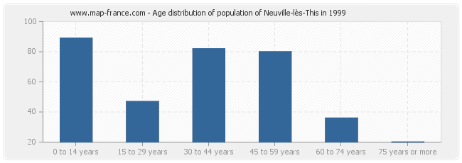 Age distribution of population of Neuville-lès-This in 1999