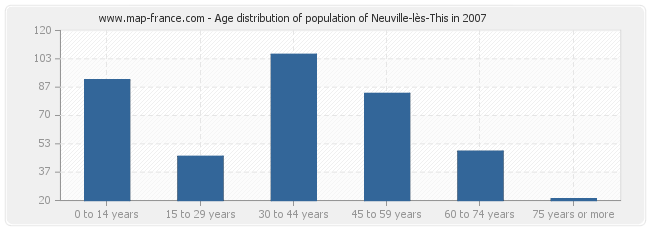 Age distribution of population of Neuville-lès-This in 2007