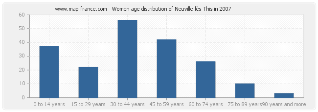 Women age distribution of Neuville-lès-This in 2007