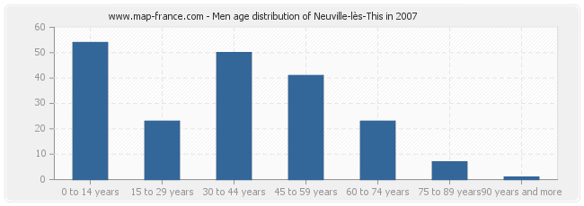 Men age distribution of Neuville-lès-This in 2007