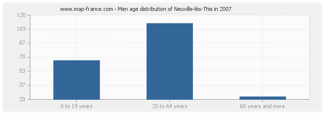 Men age distribution of Neuville-lès-This in 2007