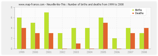 Neuville-lès-This : Number of births and deaths from 1999 to 2008