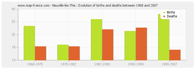 Neuville-lès-This : Evolution of births and deaths between 1968 and 2007