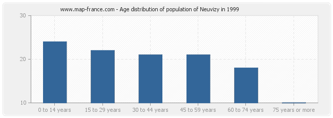 Age distribution of population of Neuvizy in 1999
