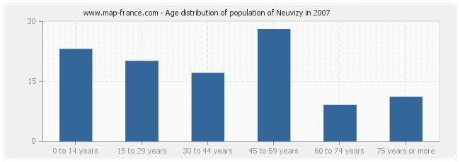 Age distribution of population of Neuvizy in 2007