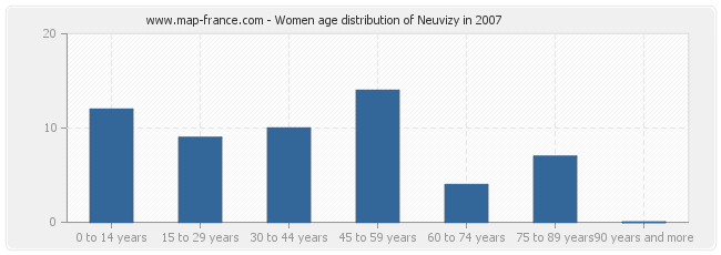 Women age distribution of Neuvizy in 2007