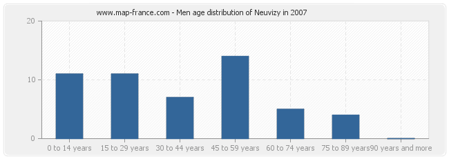 Men age distribution of Neuvizy in 2007