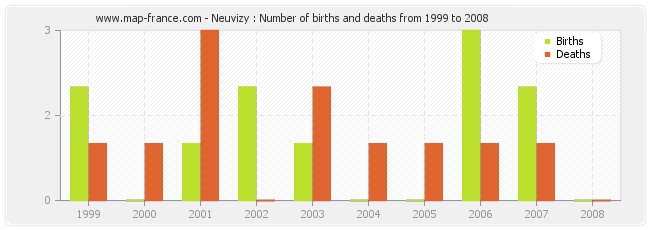 Neuvizy : Number of births and deaths from 1999 to 2008