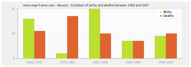 Neuvizy : Evolution of births and deaths between 1968 and 2007
