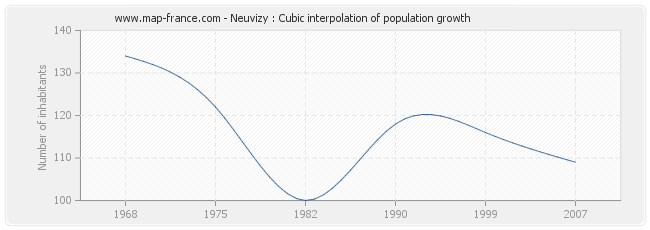 Neuvizy : Cubic interpolation of population growth