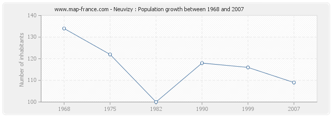 Population Neuvizy