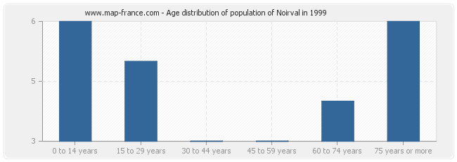 Age distribution of population of Noirval in 1999