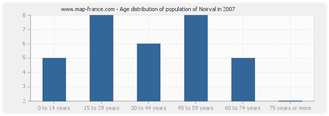 Age distribution of population of Noirval in 2007