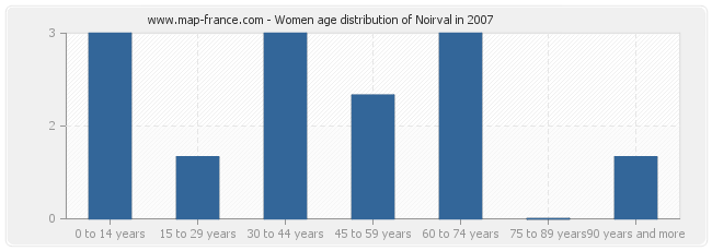 Women age distribution of Noirval in 2007
