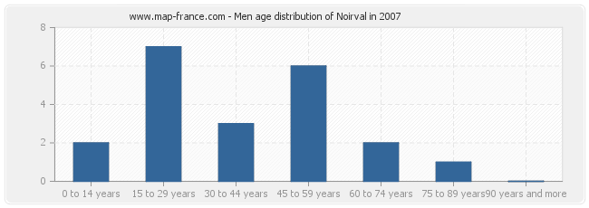 Men age distribution of Noirval in 2007