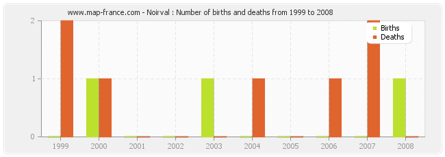 Noirval : Number of births and deaths from 1999 to 2008