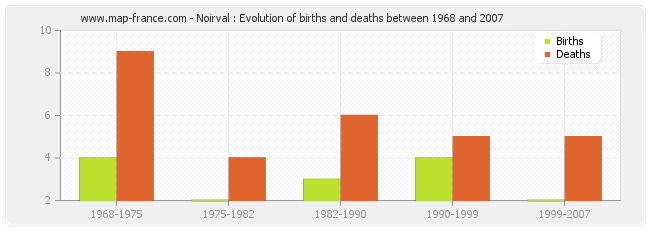 Noirval : Evolution of births and deaths between 1968 and 2007