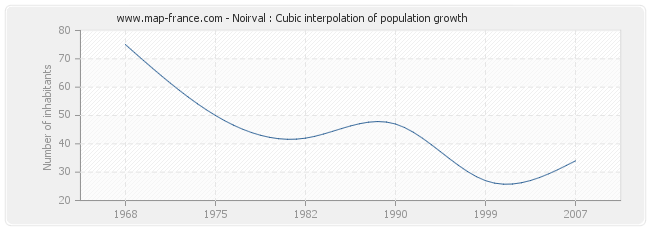 Noirval : Cubic interpolation of population growth