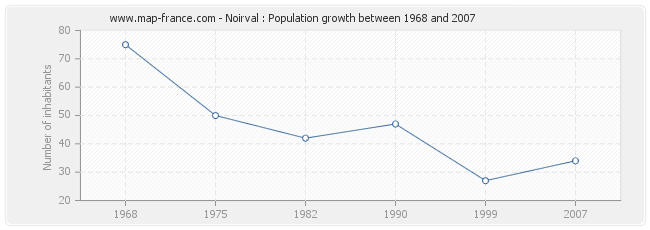Population Noirval