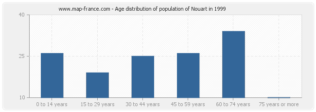 Age distribution of population of Nouart in 1999