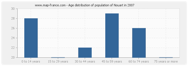Age distribution of population of Nouart in 2007