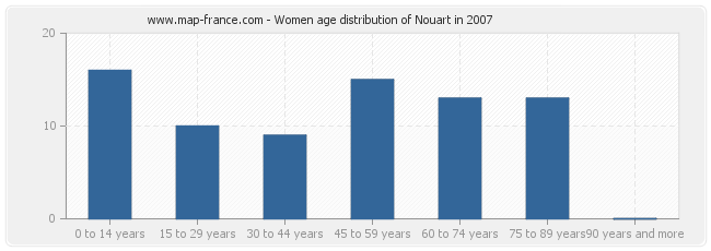 Women age distribution of Nouart in 2007