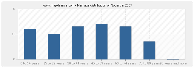 Men age distribution of Nouart in 2007