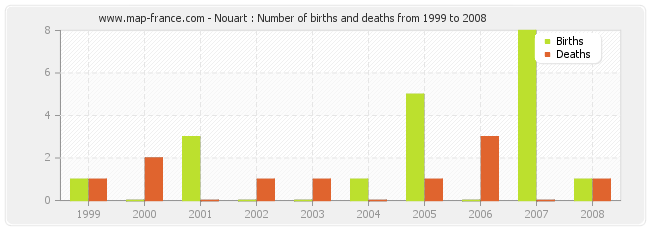 Nouart : Number of births and deaths from 1999 to 2008